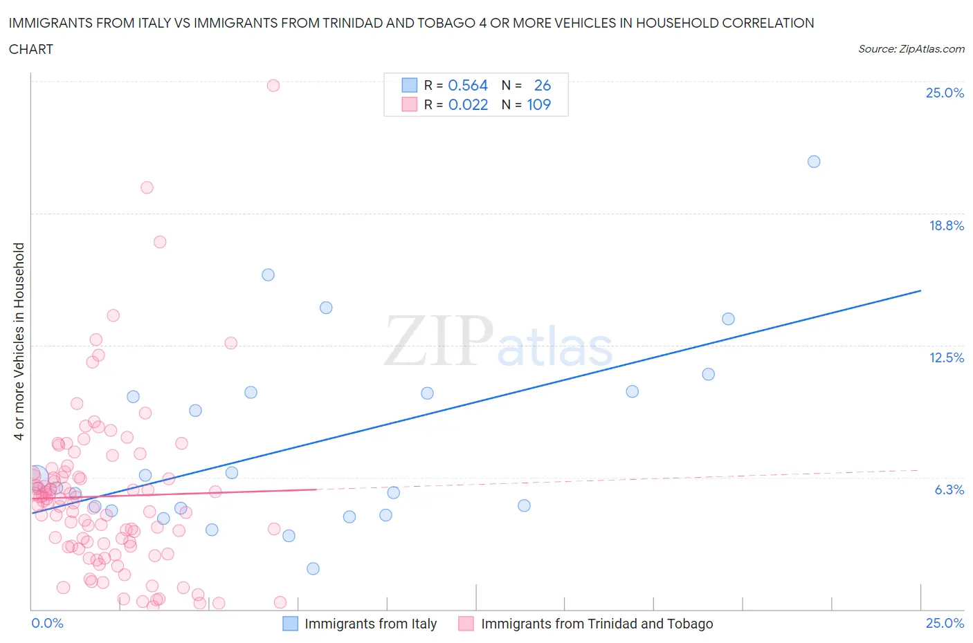 Immigrants from Italy vs Immigrants from Trinidad and Tobago 4 or more Vehicles in Household