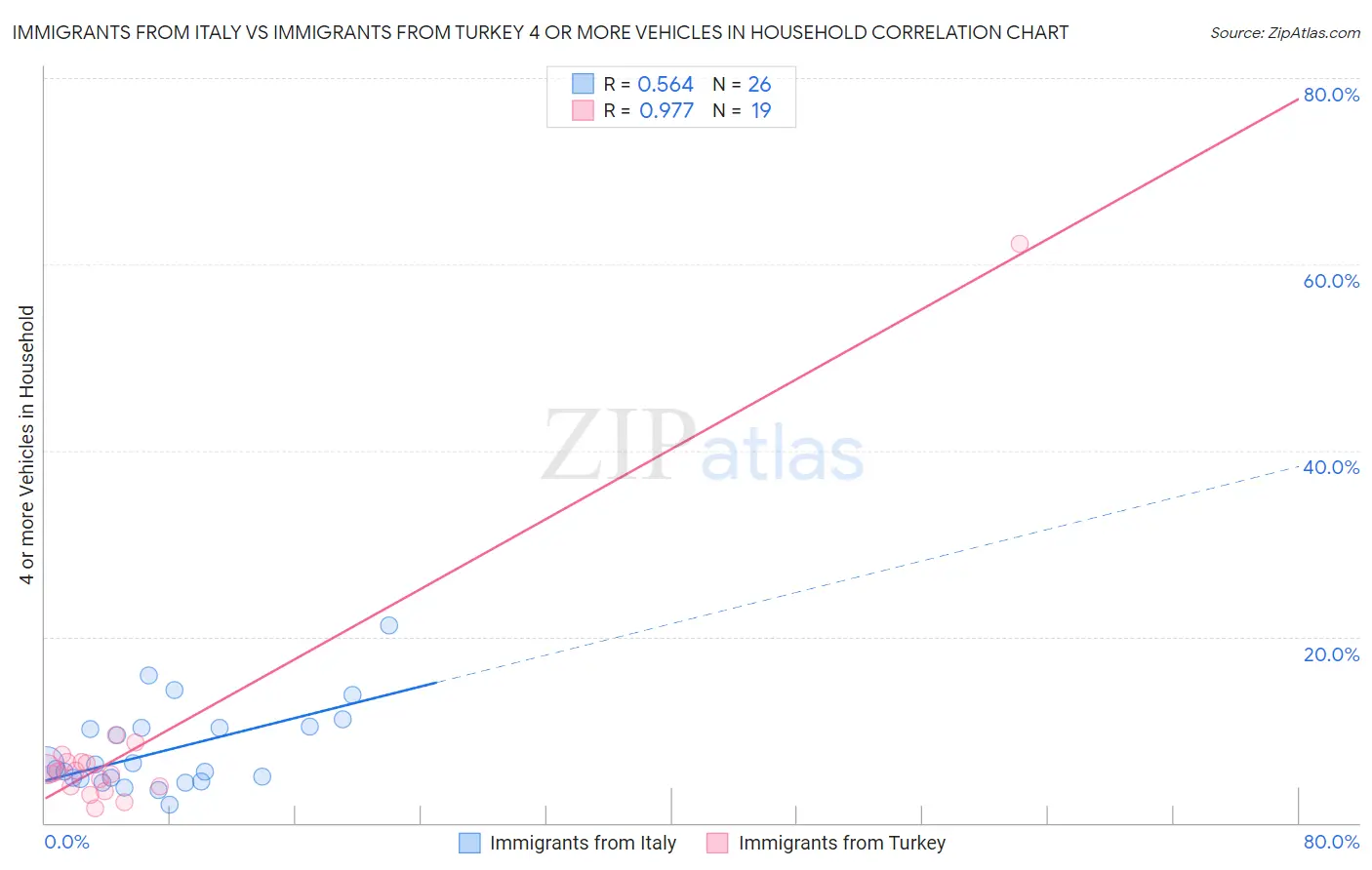 Immigrants from Italy vs Immigrants from Turkey 4 or more Vehicles in Household