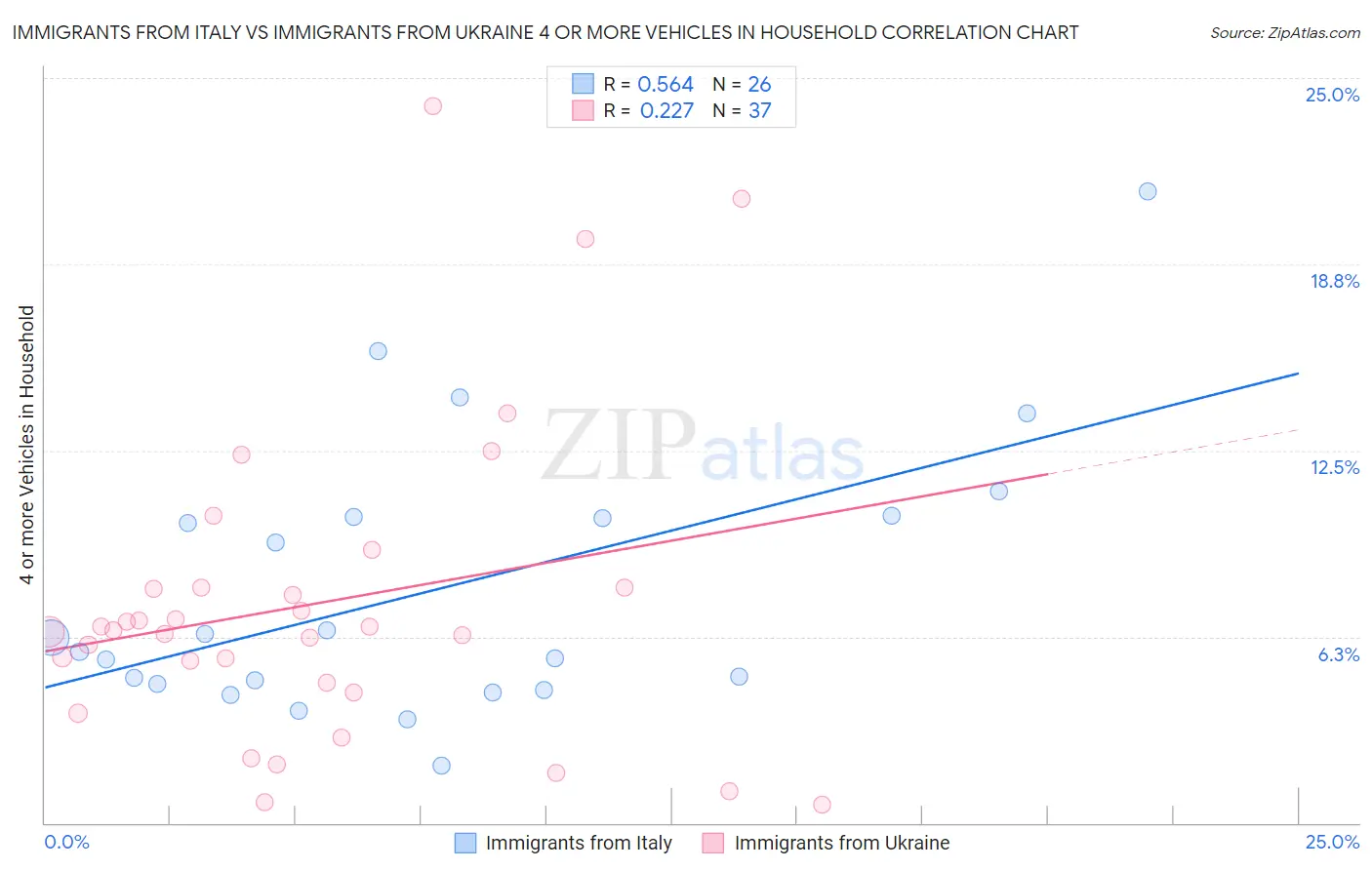Immigrants from Italy vs Immigrants from Ukraine 4 or more Vehicles in Household