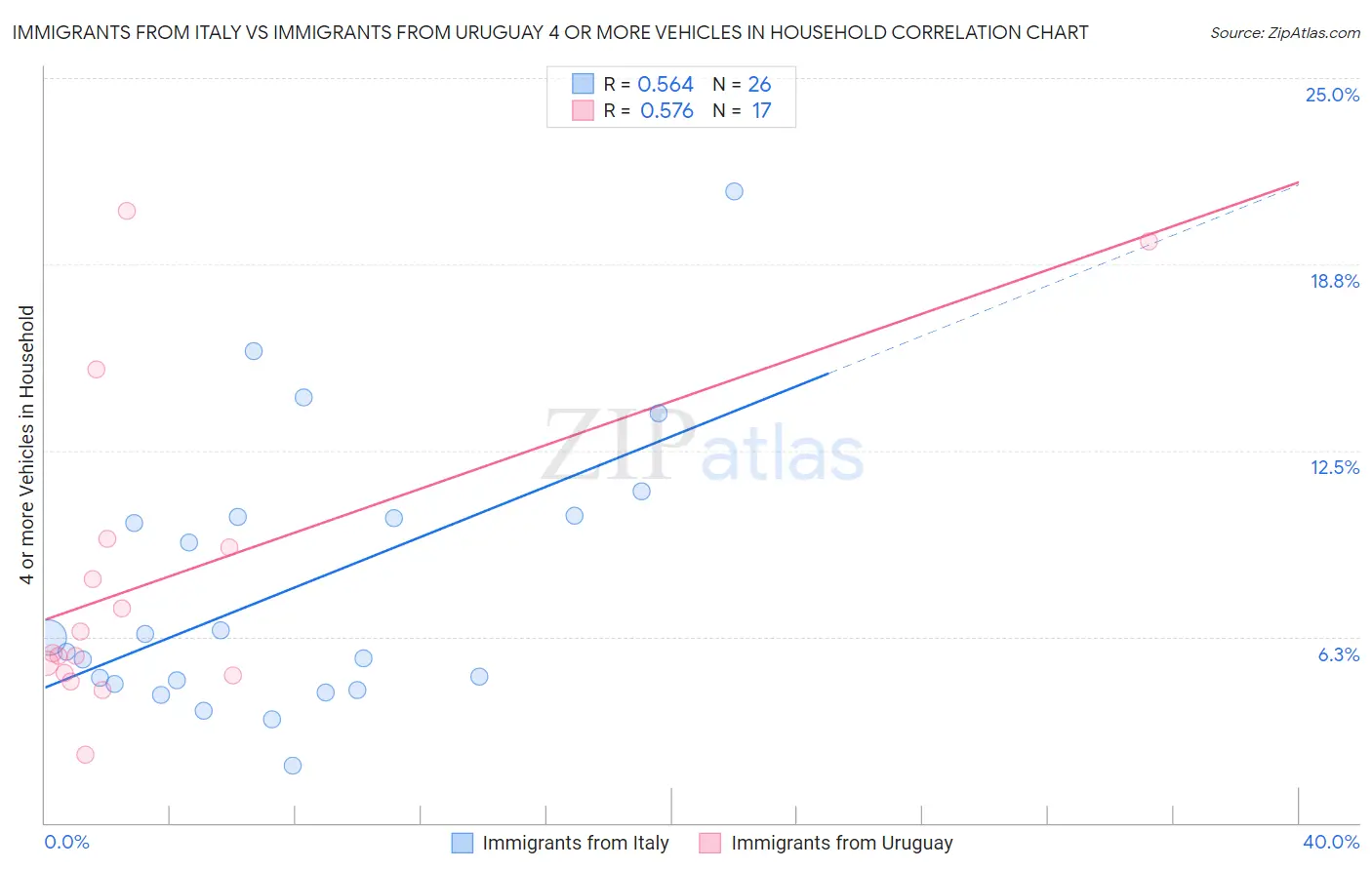 Immigrants from Italy vs Immigrants from Uruguay 4 or more Vehicles in Household