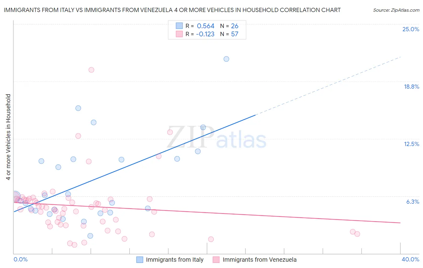 Immigrants from Italy vs Immigrants from Venezuela 4 or more Vehicles in Household