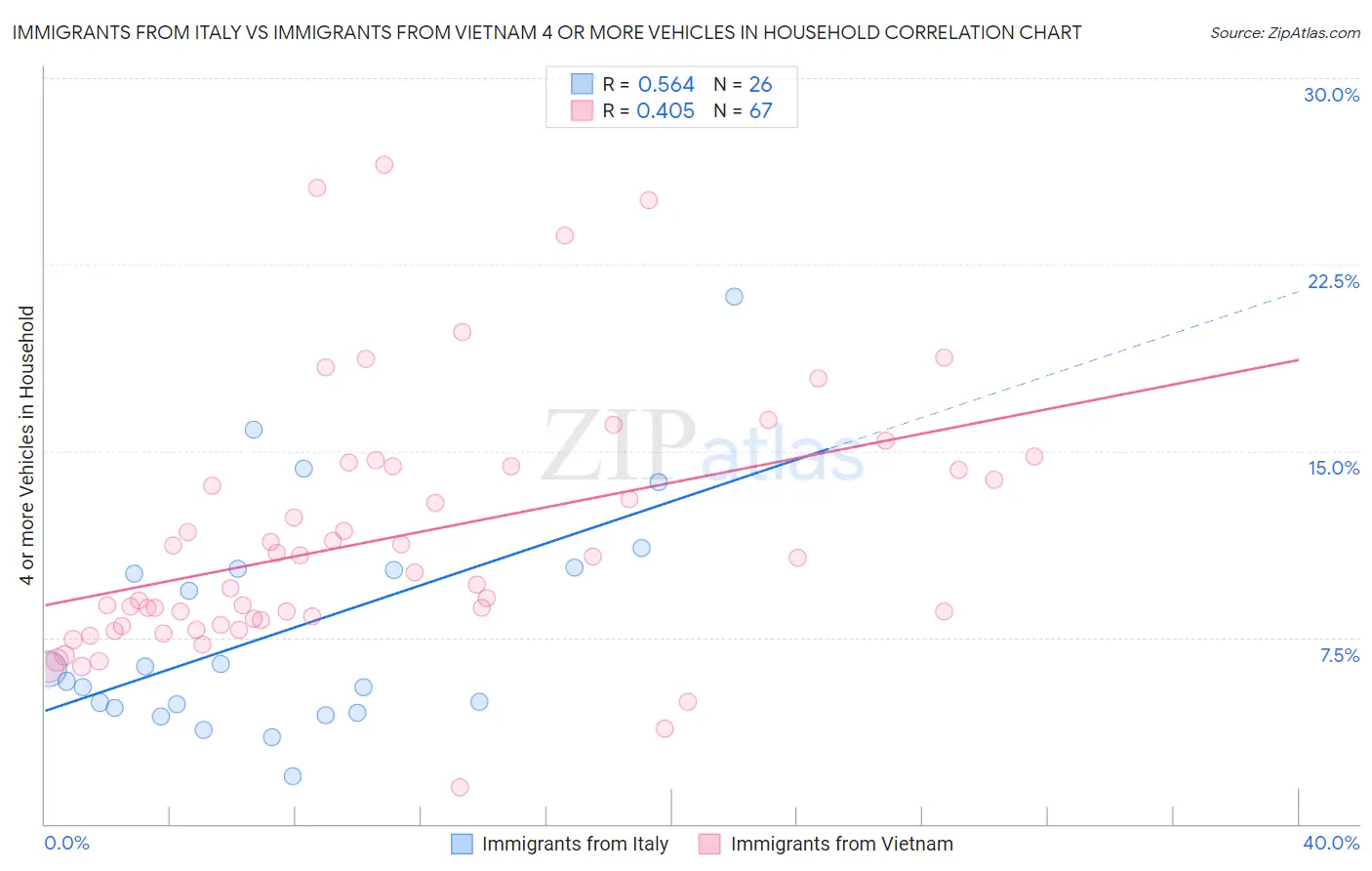 Immigrants from Italy vs Immigrants from Vietnam 4 or more Vehicles in Household