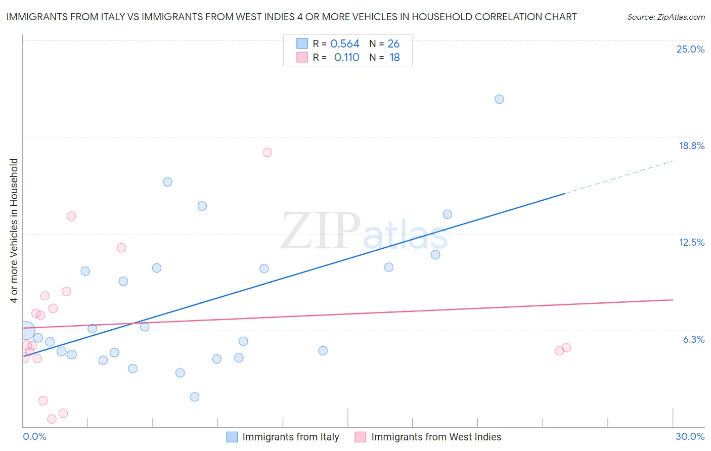 Immigrants from Italy vs Immigrants from West Indies 4 or more Vehicles in Household
