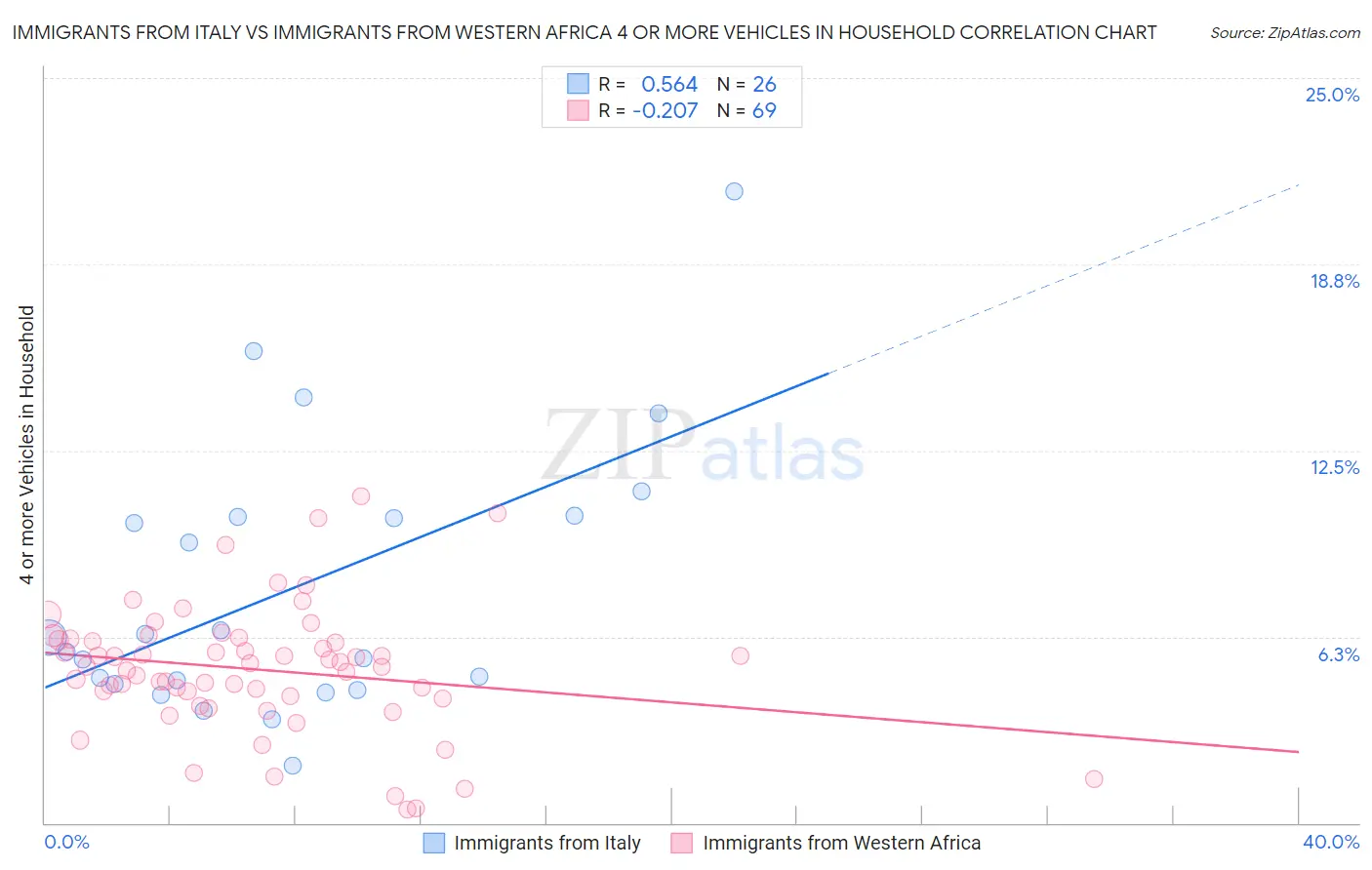 Immigrants from Italy vs Immigrants from Western Africa 4 or more Vehicles in Household