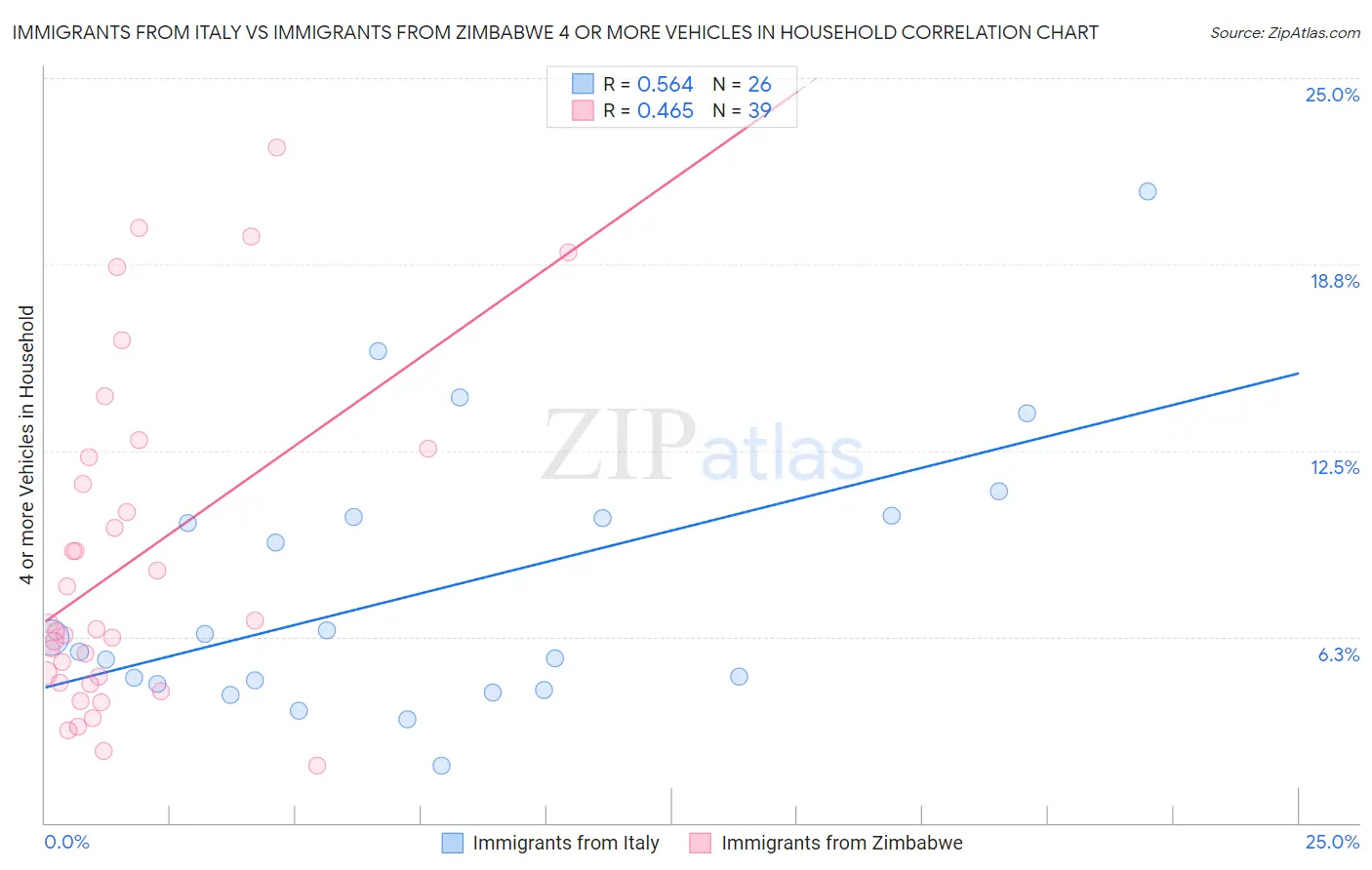 Immigrants from Italy vs Immigrants from Zimbabwe 4 or more Vehicles in Household