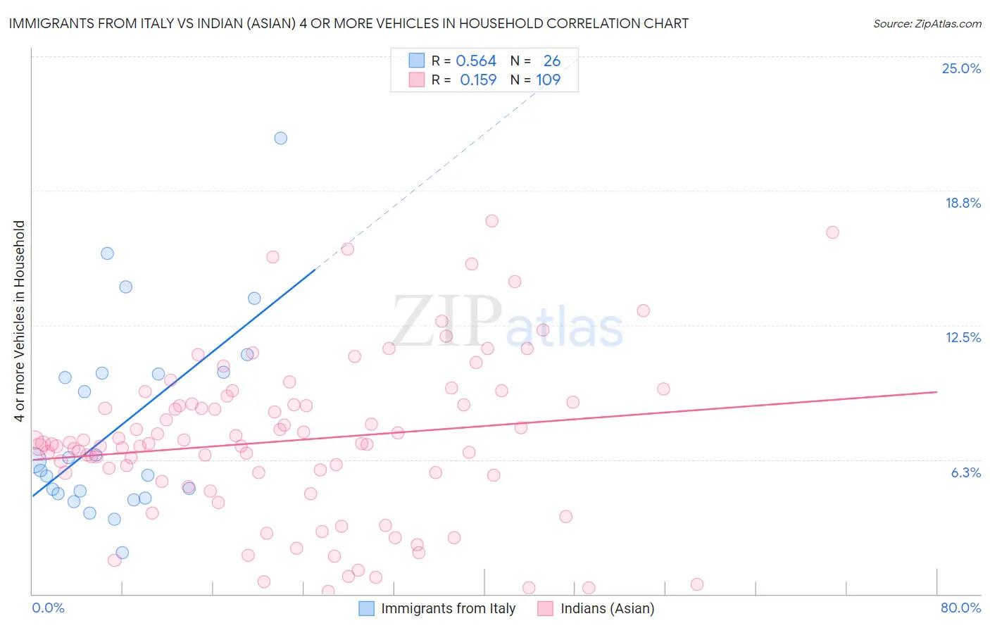 Immigrants from Italy vs Indian (Asian) 4 or more Vehicles in Household