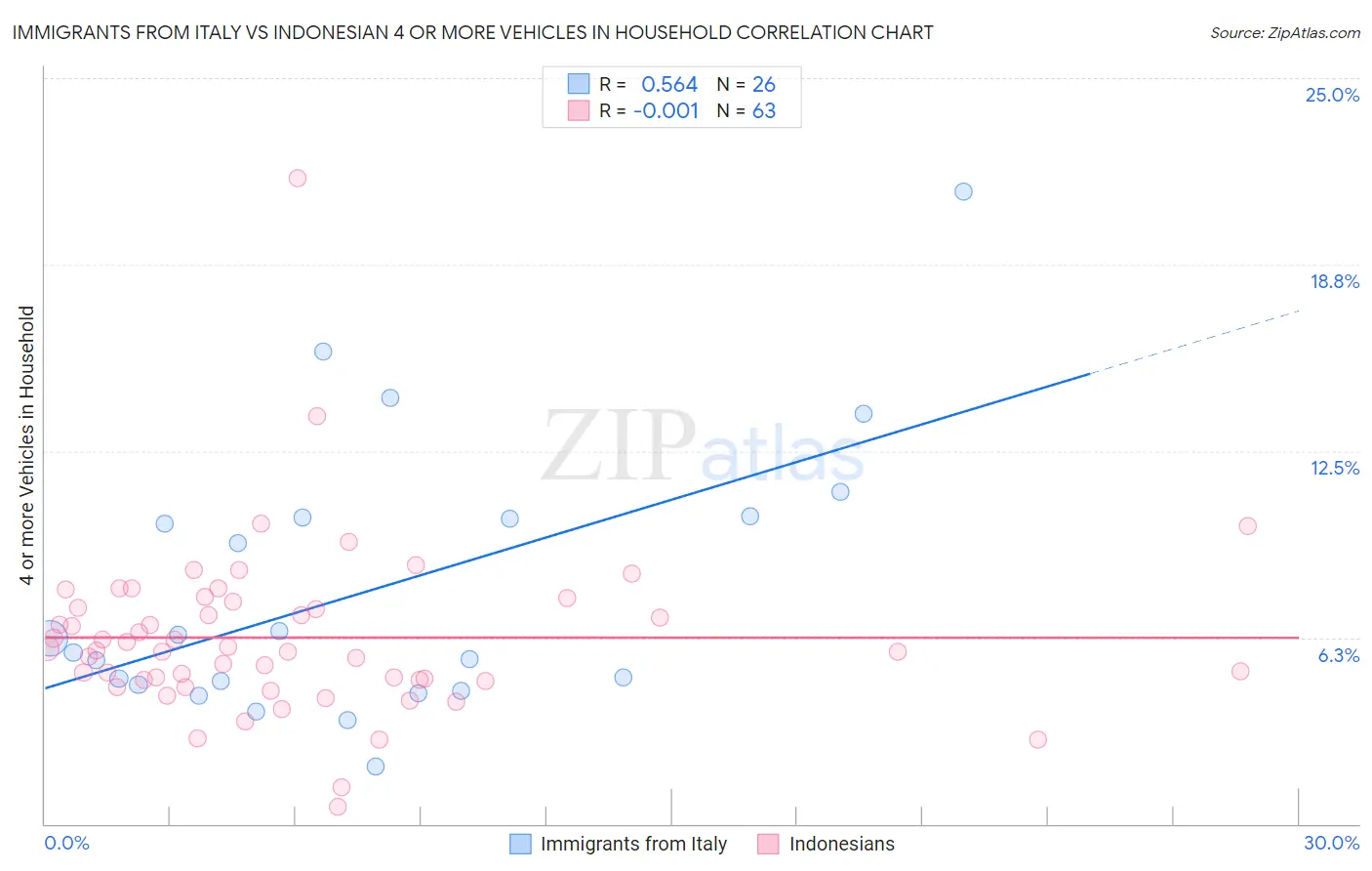 Immigrants from Italy vs Indonesian 4 or more Vehicles in Household