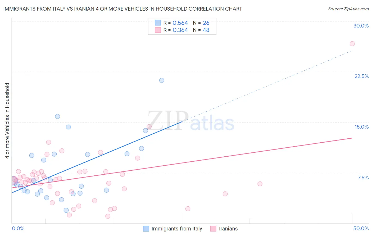 Immigrants from Italy vs Iranian 4 or more Vehicles in Household