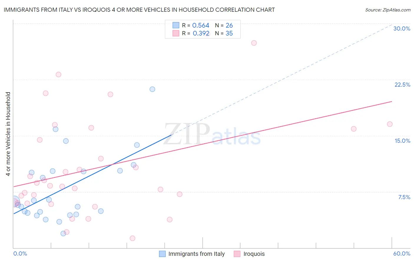 Immigrants from Italy vs Iroquois 4 or more Vehicles in Household