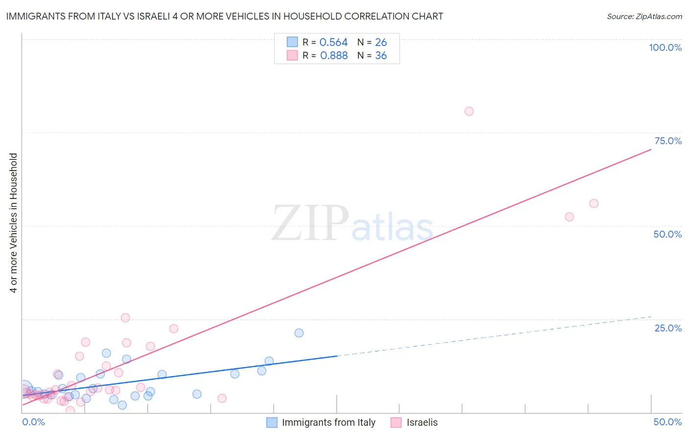 Immigrants from Italy vs Israeli 4 or more Vehicles in Household