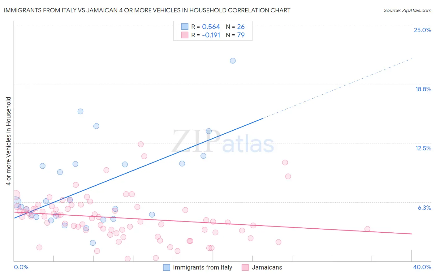 Immigrants from Italy vs Jamaican 4 or more Vehicles in Household