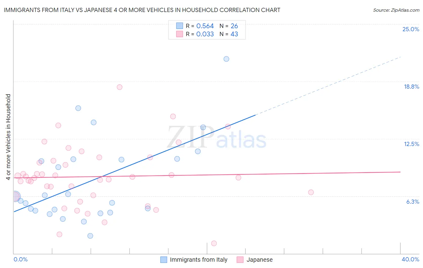 Immigrants from Italy vs Japanese 4 or more Vehicles in Household