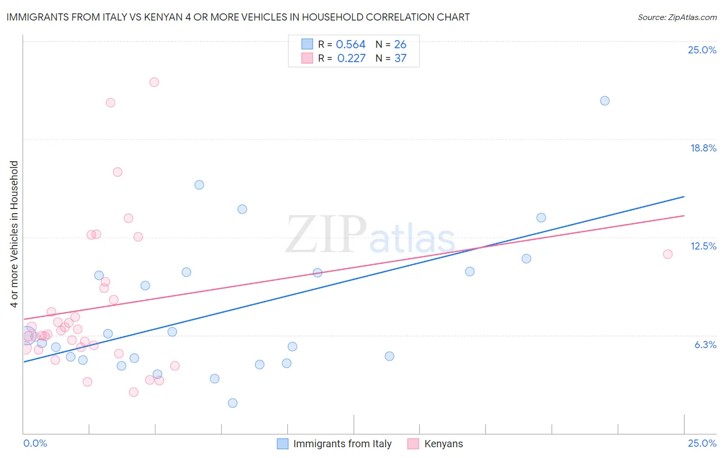 Immigrants from Italy vs Kenyan 4 or more Vehicles in Household