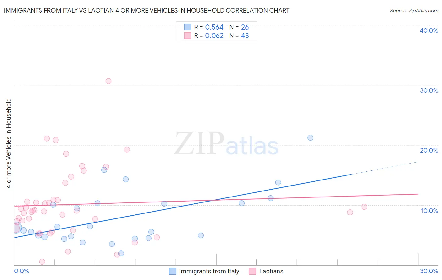 Immigrants from Italy vs Laotian 4 or more Vehicles in Household
