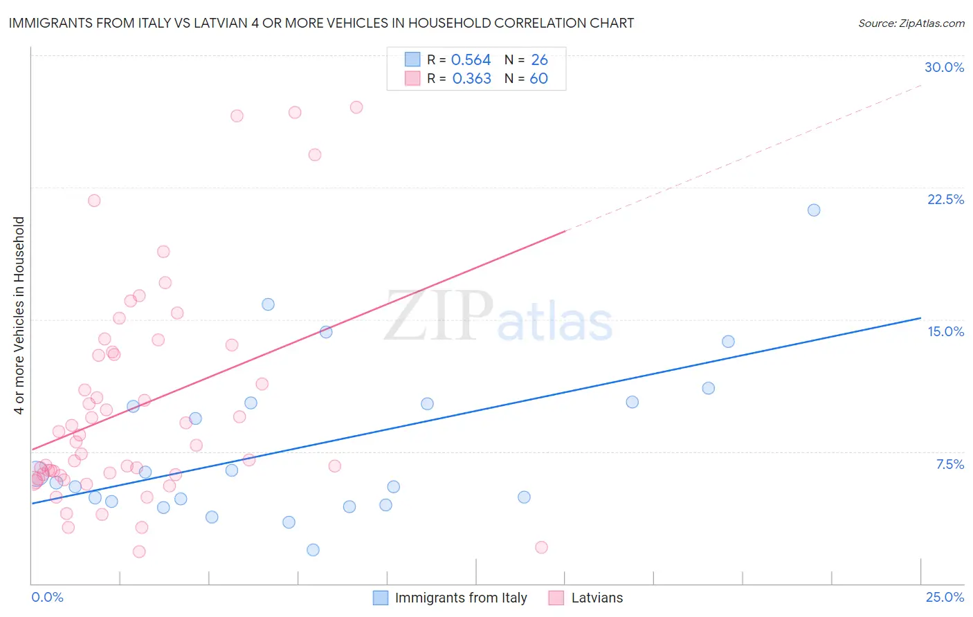 Immigrants from Italy vs Latvian 4 or more Vehicles in Household