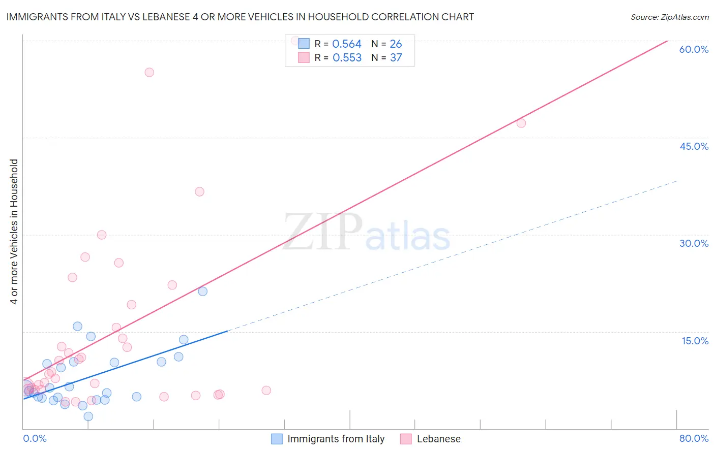 Immigrants from Italy vs Lebanese 4 or more Vehicles in Household