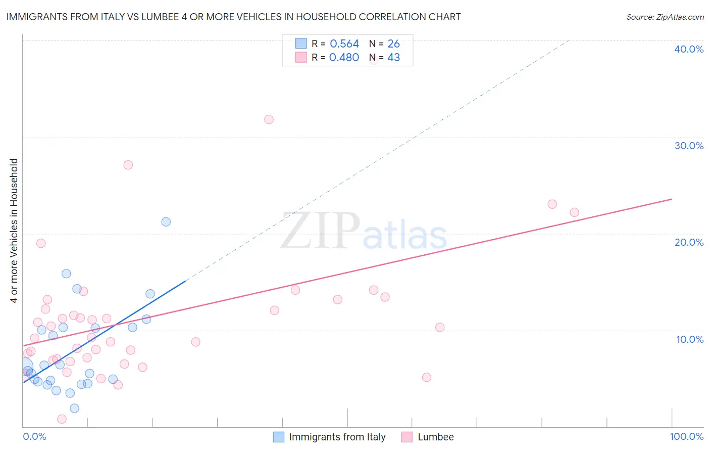 Immigrants from Italy vs Lumbee 4 or more Vehicles in Household