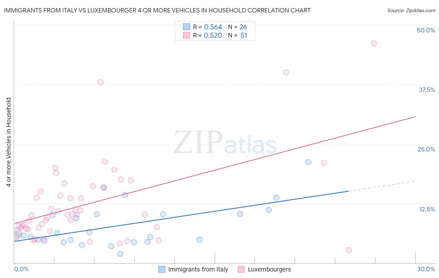 Immigrants from Italy vs Luxembourger 4 or more Vehicles in Household