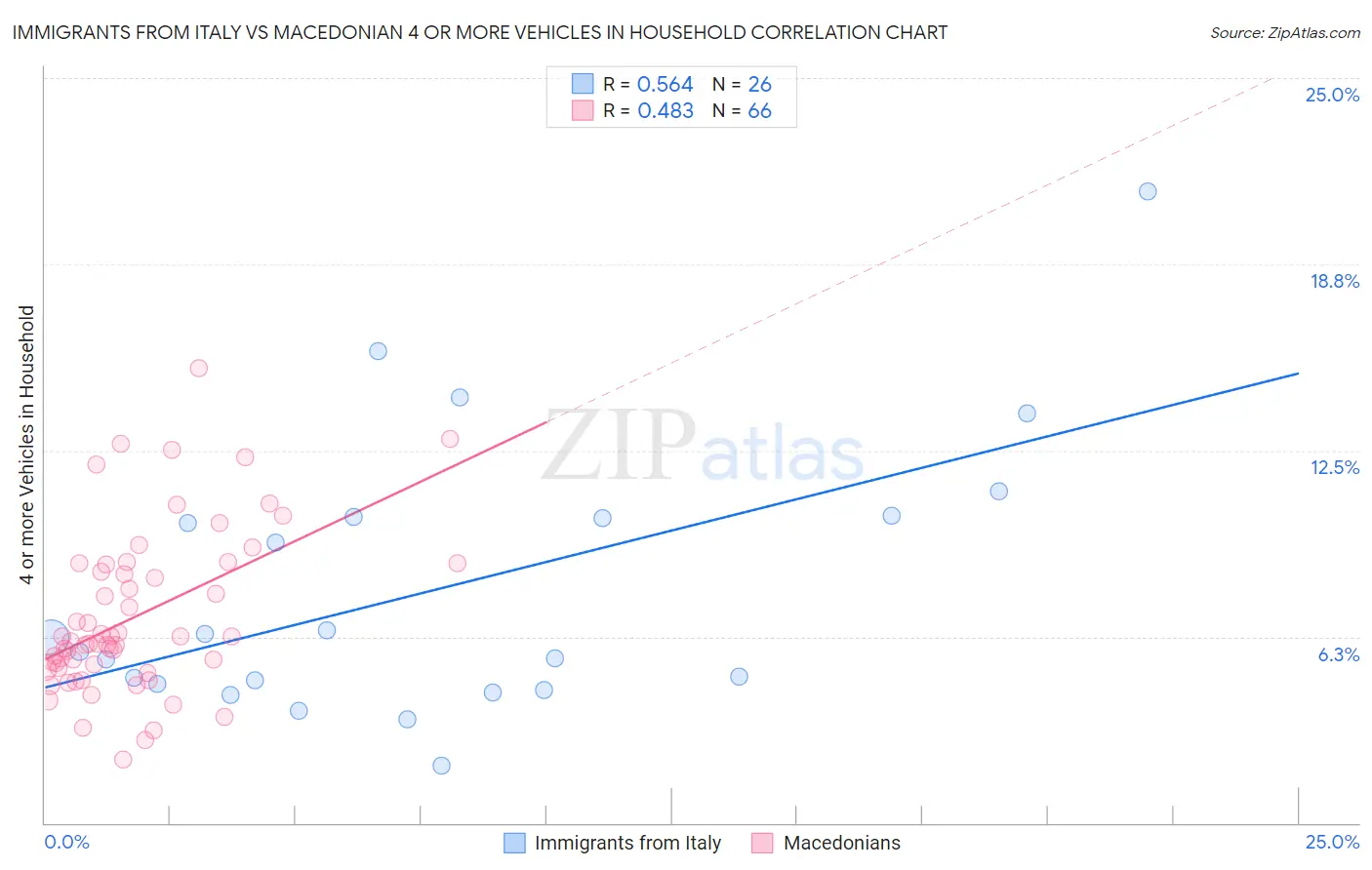 Immigrants from Italy vs Macedonian 4 or more Vehicles in Household