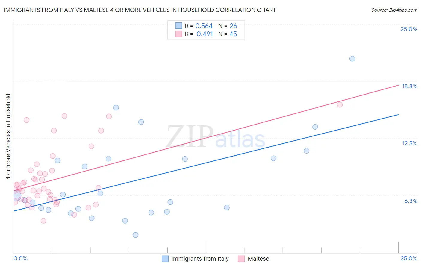 Immigrants from Italy vs Maltese 4 or more Vehicles in Household