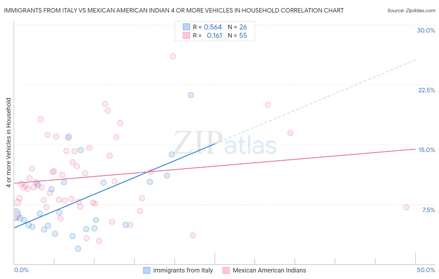 Immigrants from Italy vs Mexican American Indian 4 or more Vehicles in Household