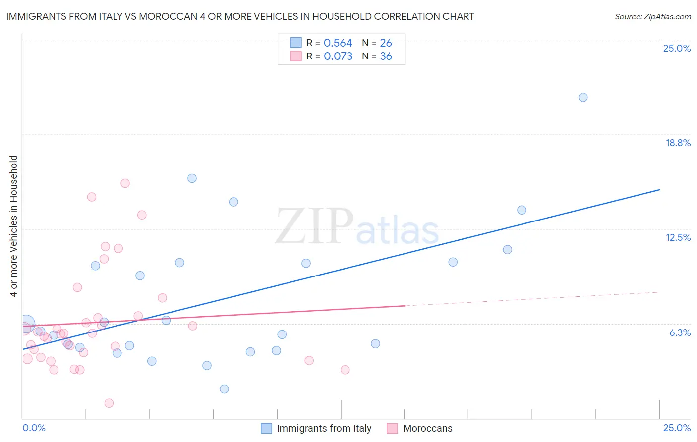 Immigrants from Italy vs Moroccan 4 or more Vehicles in Household