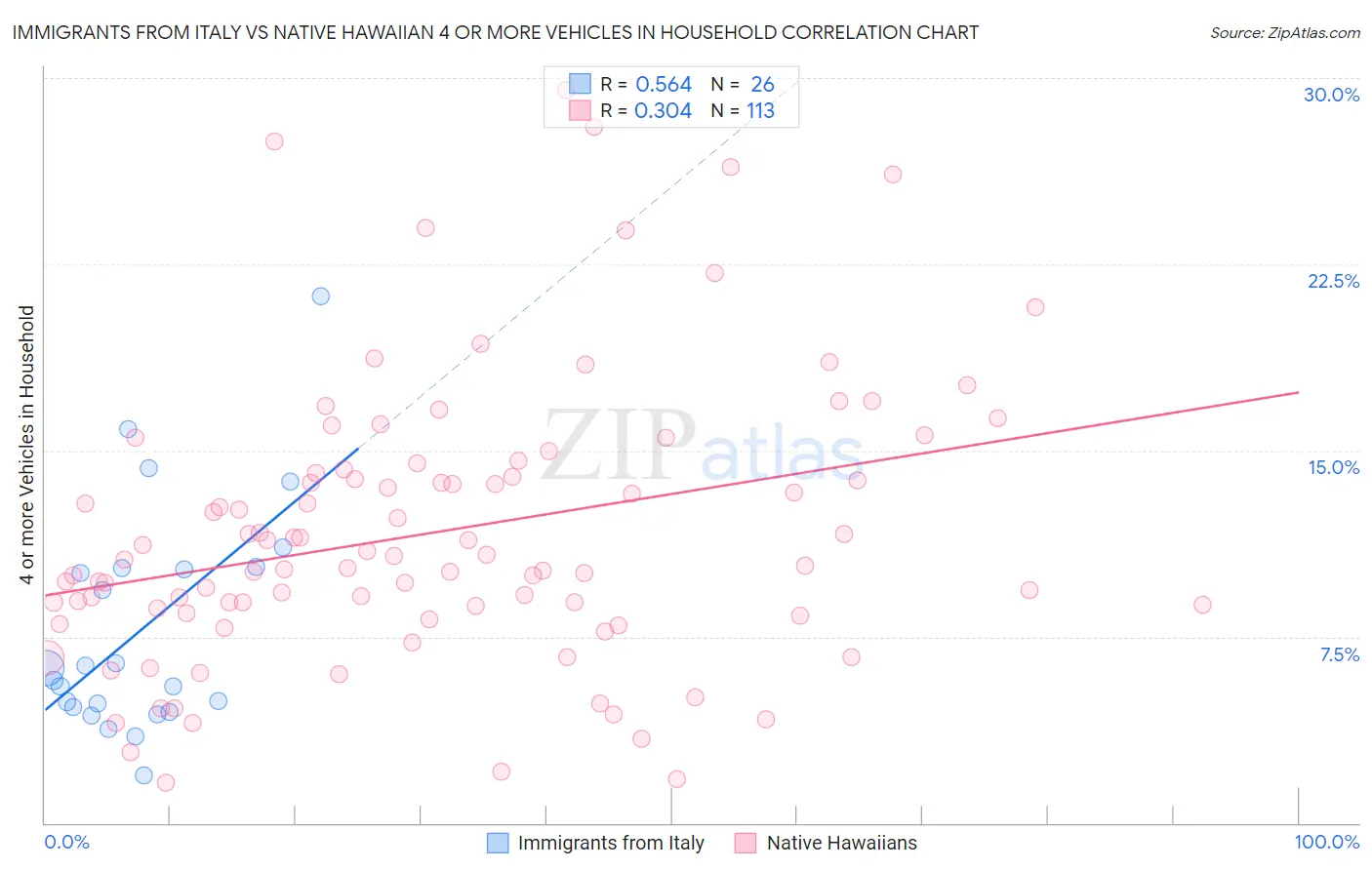 Immigrants from Italy vs Native Hawaiian 4 or more Vehicles in Household