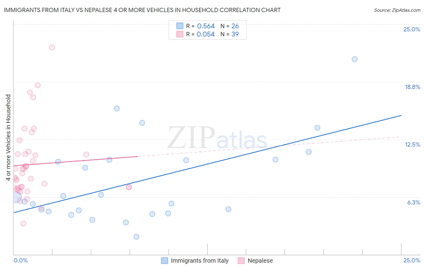 Immigrants from Italy vs Nepalese 4 or more Vehicles in Household