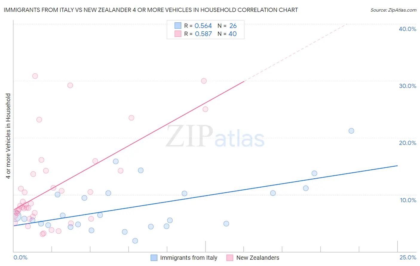 Immigrants from Italy vs New Zealander 4 or more Vehicles in Household