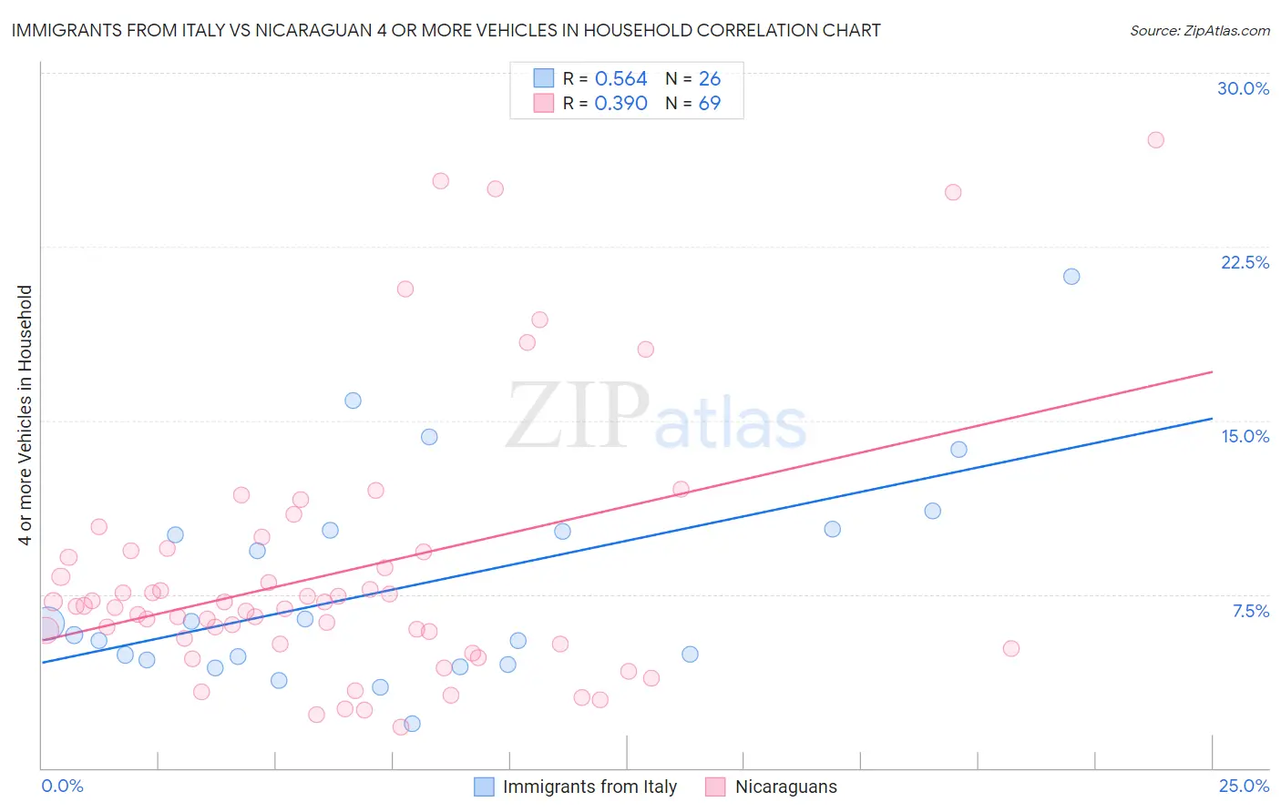 Immigrants from Italy vs Nicaraguan 4 or more Vehicles in Household