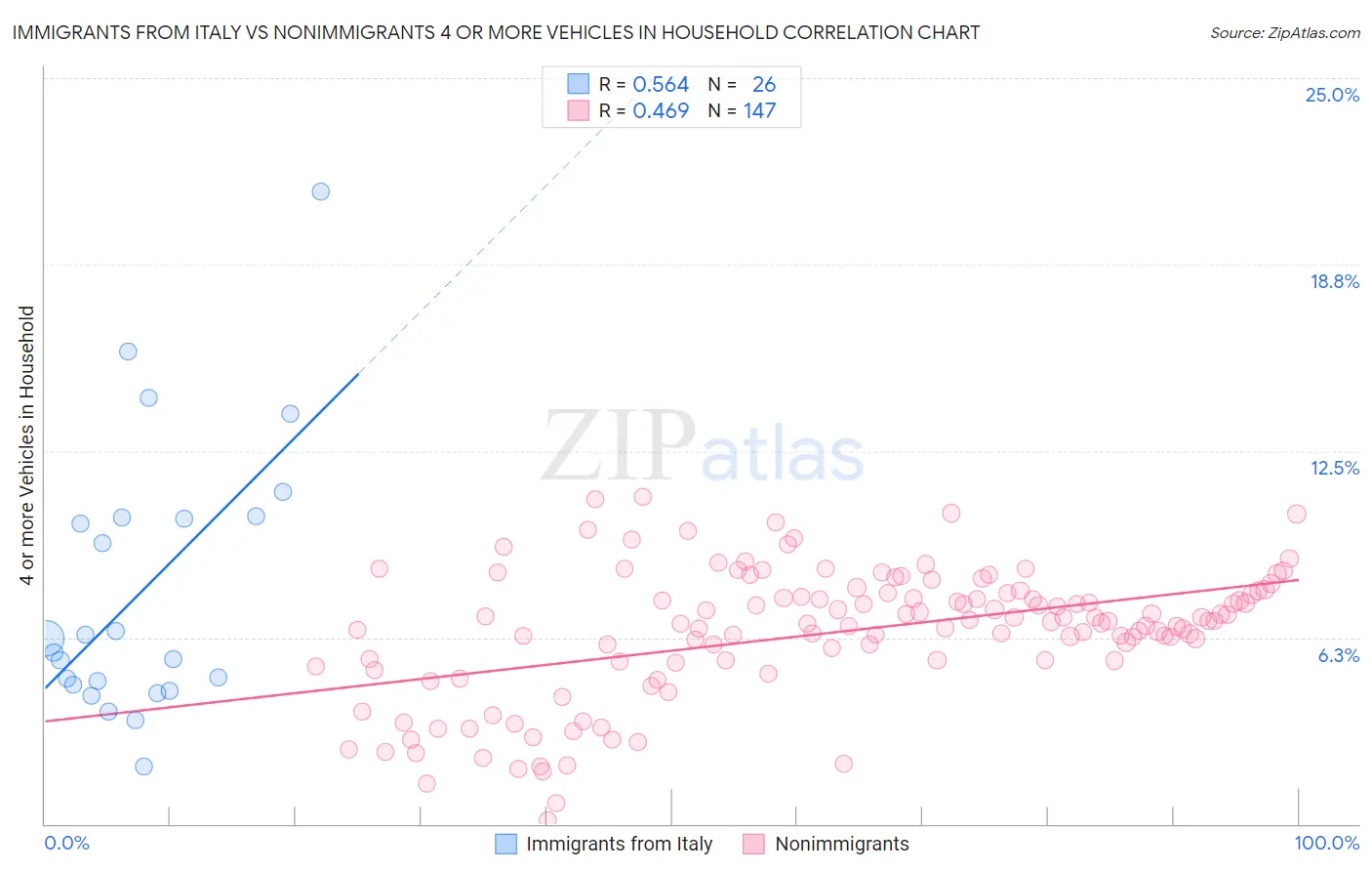 Immigrants from Italy vs Nonimmigrants 4 or more Vehicles in Household