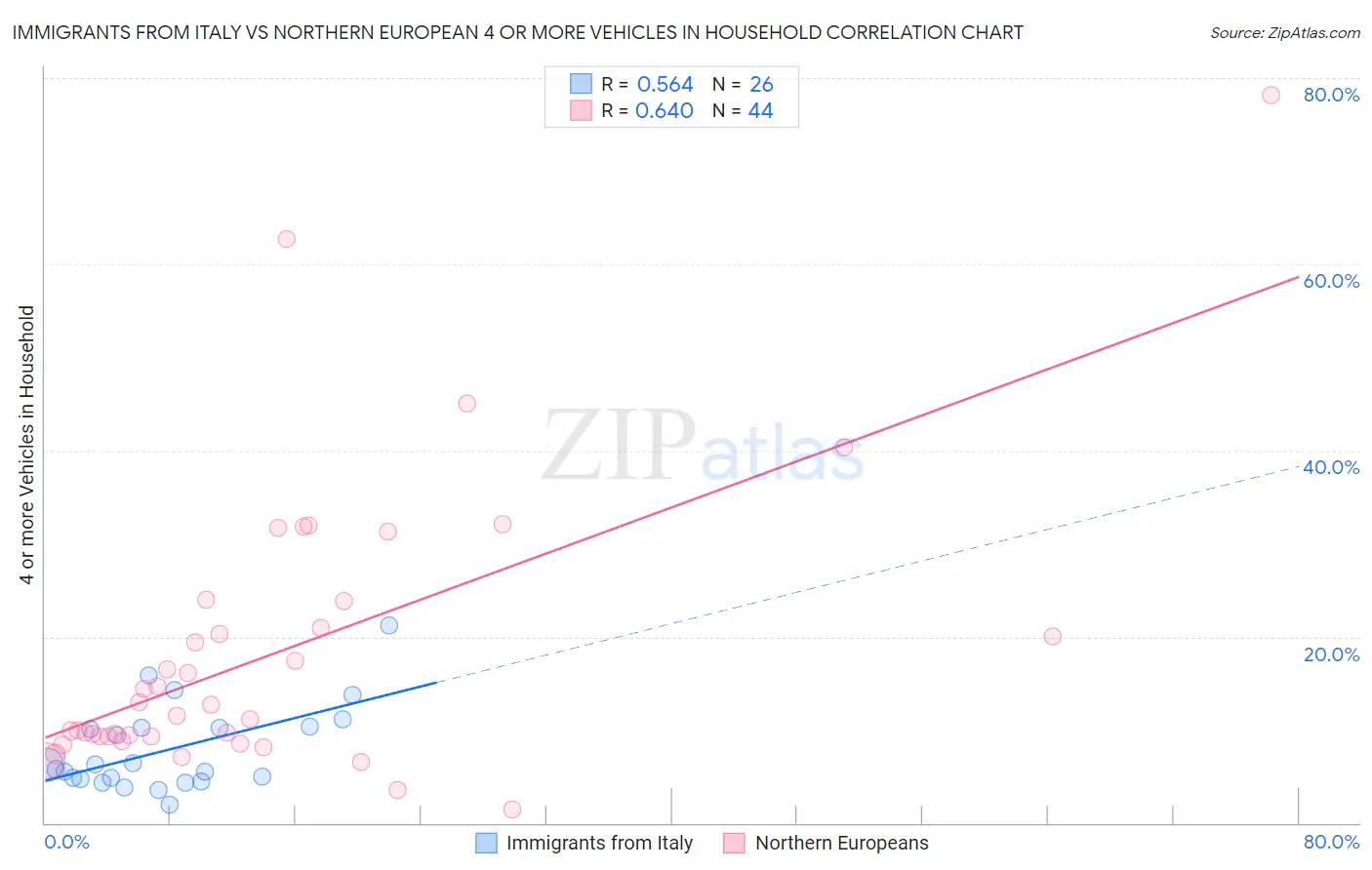 Immigrants from Italy vs Northern European 4 or more Vehicles in Household