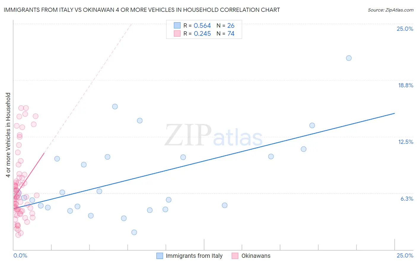 Immigrants from Italy vs Okinawan 4 or more Vehicles in Household