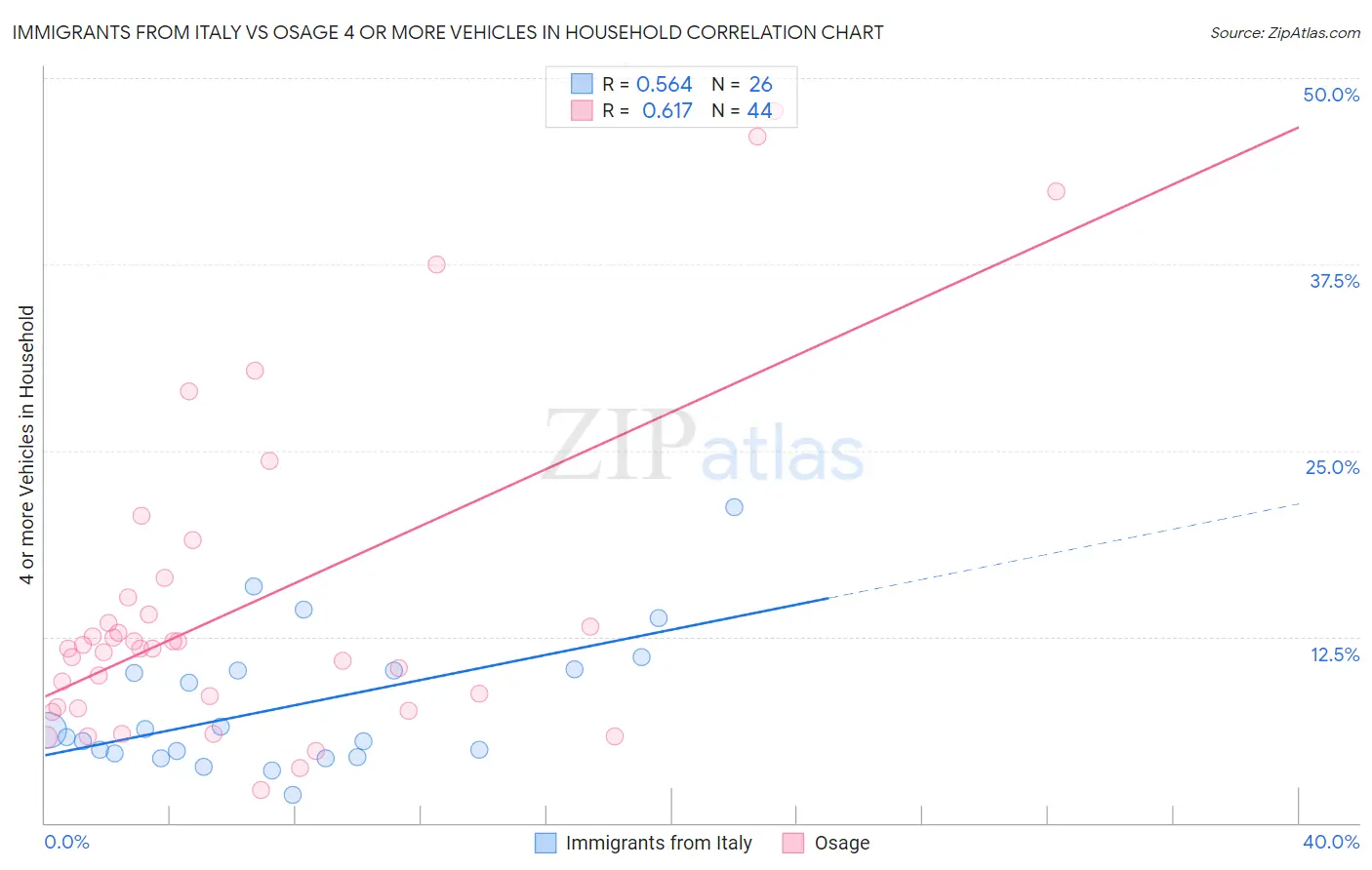 Immigrants from Italy vs Osage 4 or more Vehicles in Household