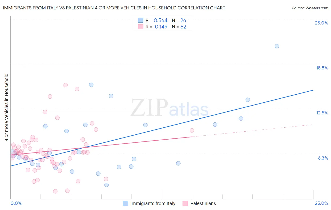 Immigrants from Italy vs Palestinian 4 or more Vehicles in Household