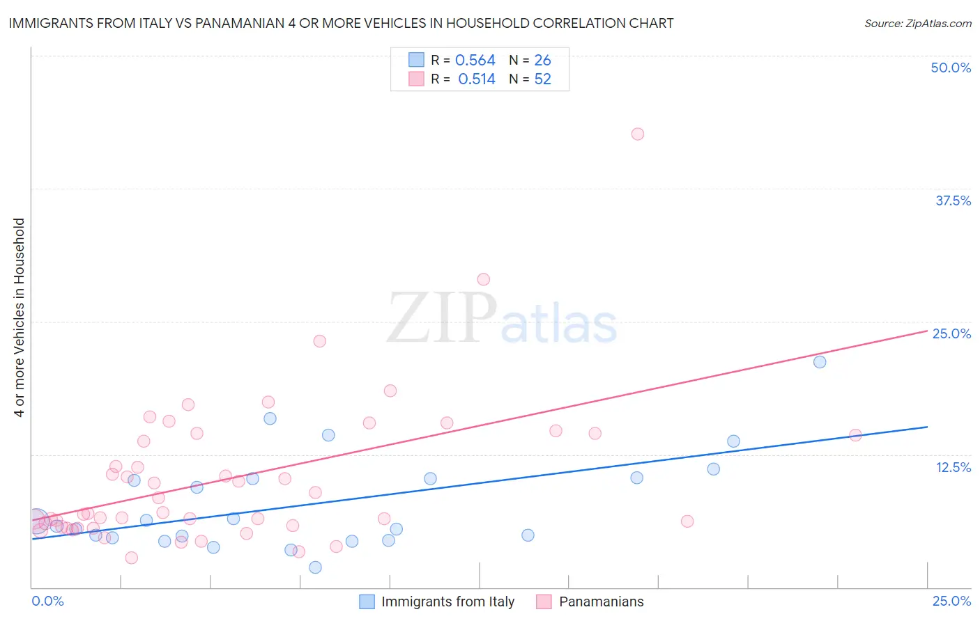 Immigrants from Italy vs Panamanian 4 or more Vehicles in Household