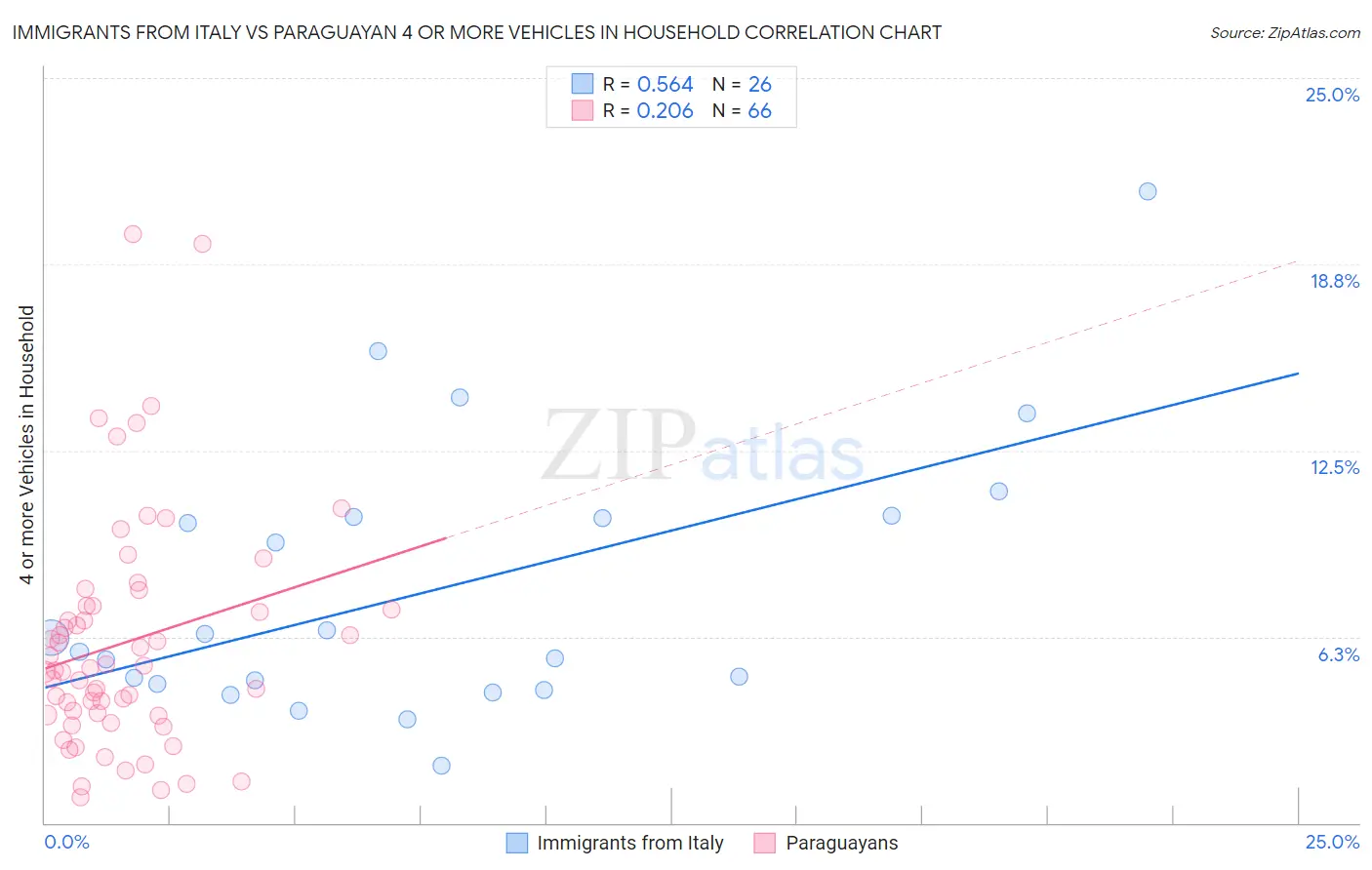 Immigrants from Italy vs Paraguayan 4 or more Vehicles in Household