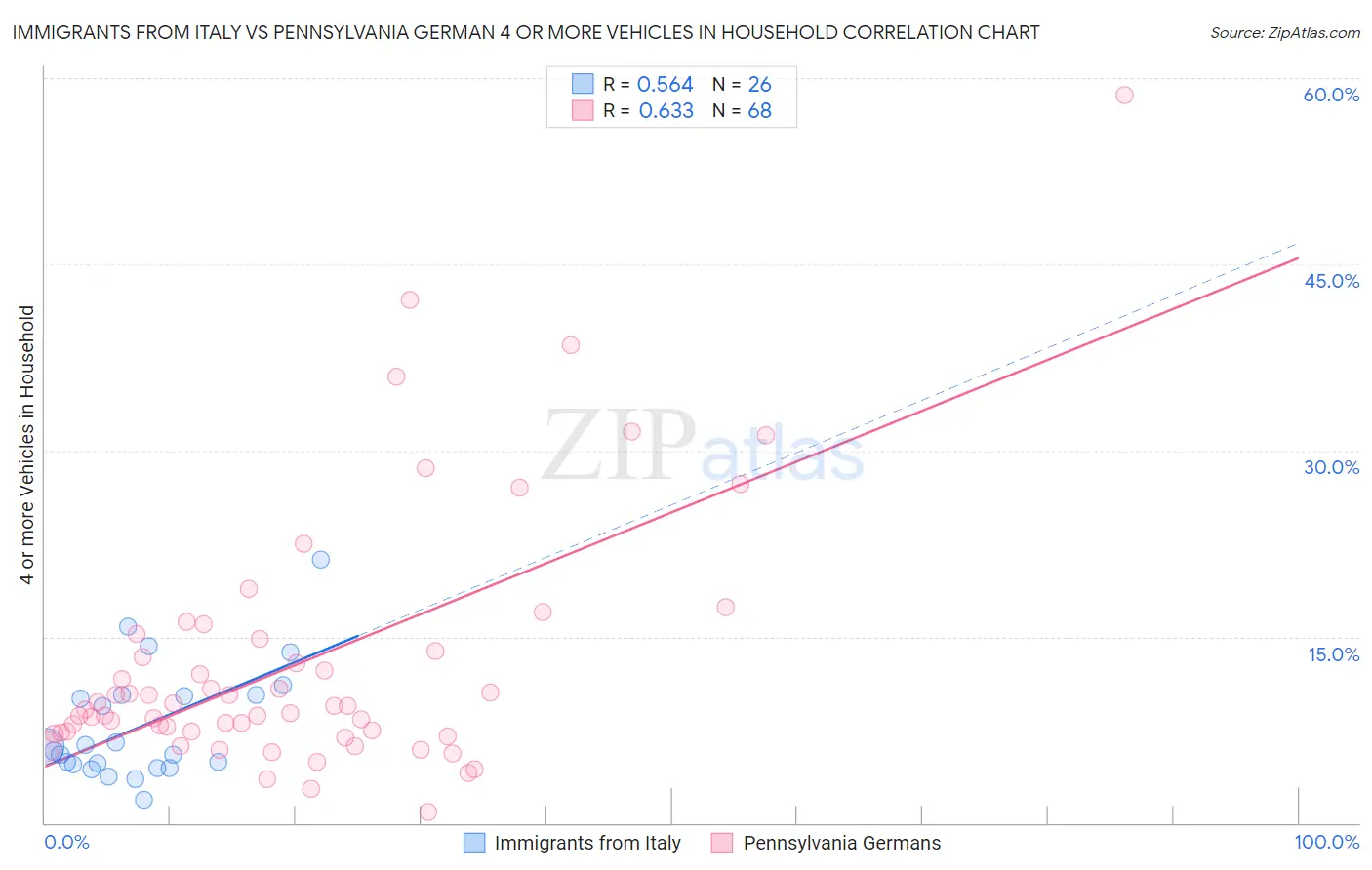 Immigrants from Italy vs Pennsylvania German 4 or more Vehicles in Household