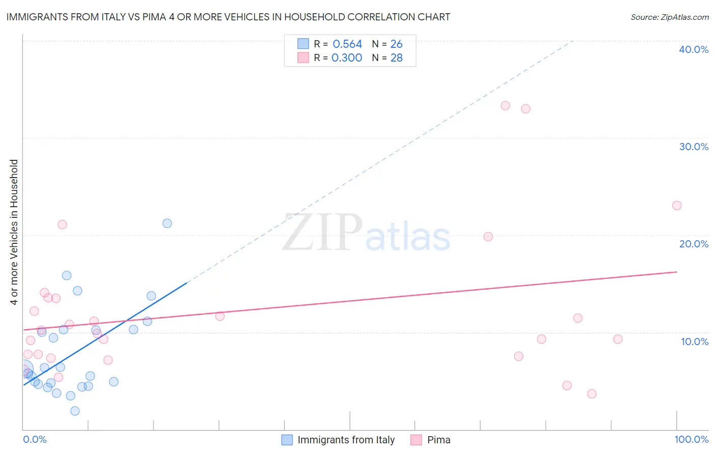 Immigrants from Italy vs Pima 4 or more Vehicles in Household