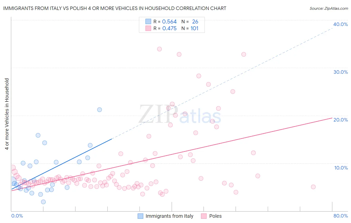 Immigrants from Italy vs Polish 4 or more Vehicles in Household