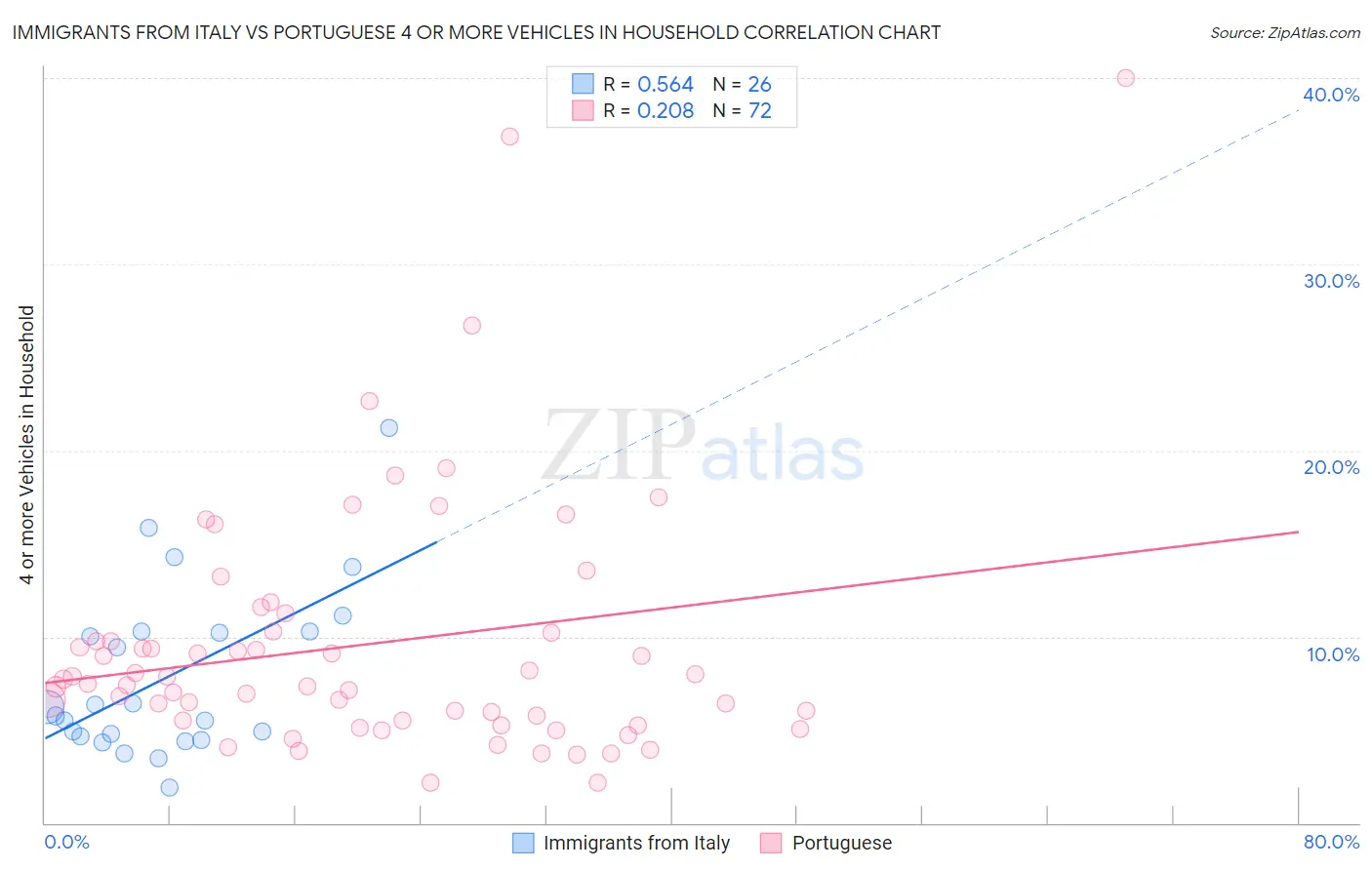Immigrants from Italy vs Portuguese 4 or more Vehicles in Household