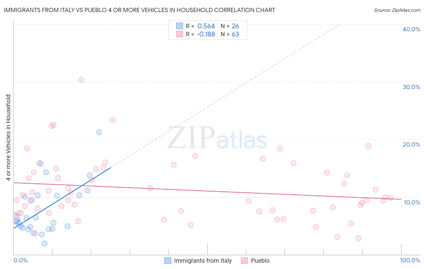 Immigrants from Italy vs Pueblo 4 or more Vehicles in Household