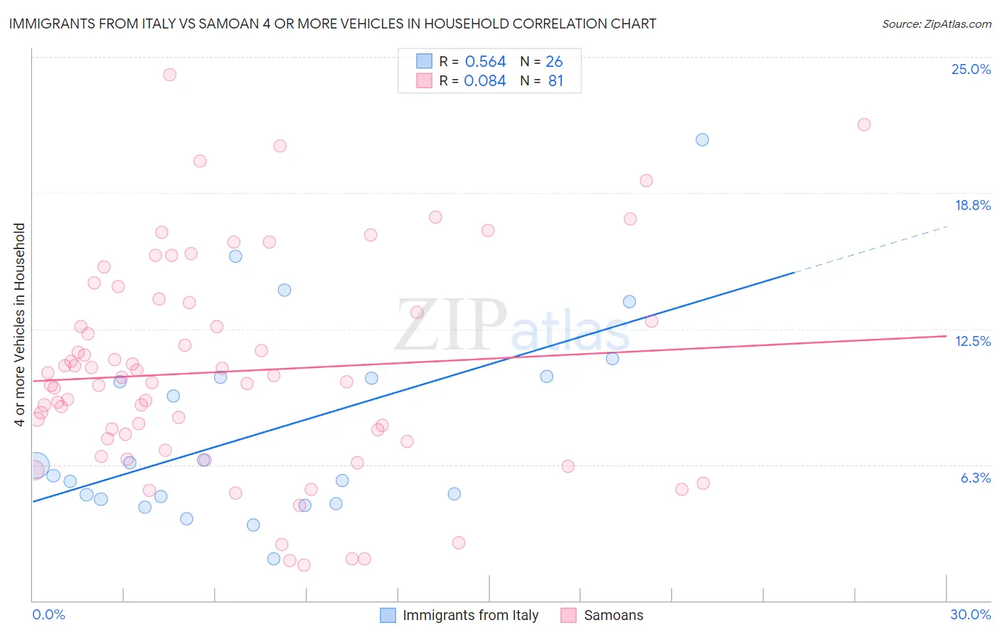 Immigrants from Italy vs Samoan 4 or more Vehicles in Household