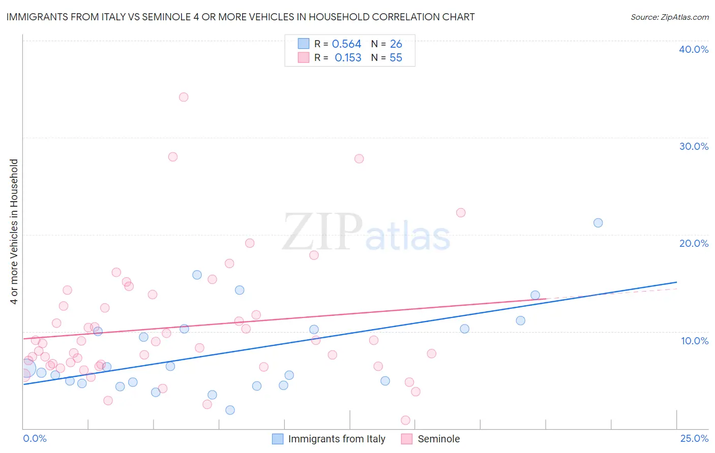 Immigrants from Italy vs Seminole 4 or more Vehicles in Household
