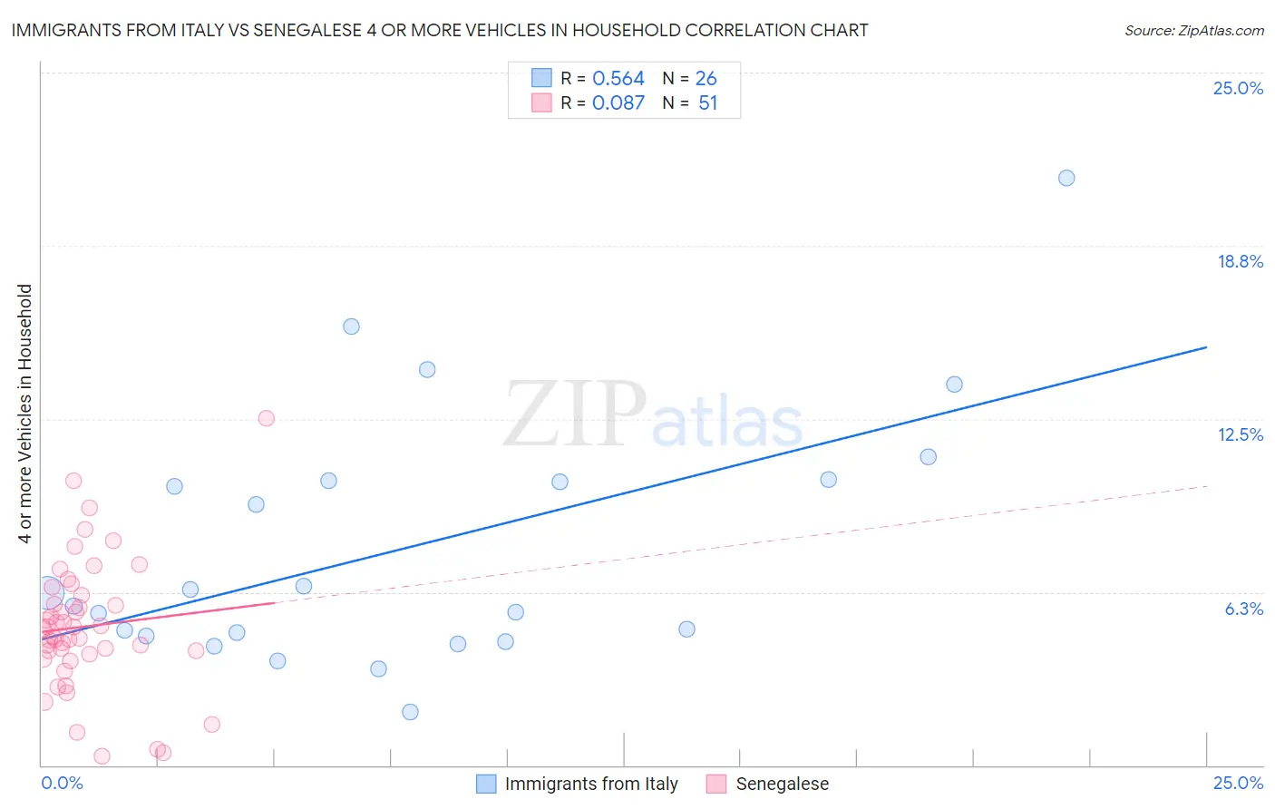 Immigrants from Italy vs Senegalese 4 or more Vehicles in Household