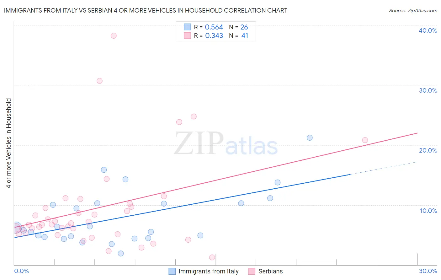 Immigrants from Italy vs Serbian 4 or more Vehicles in Household