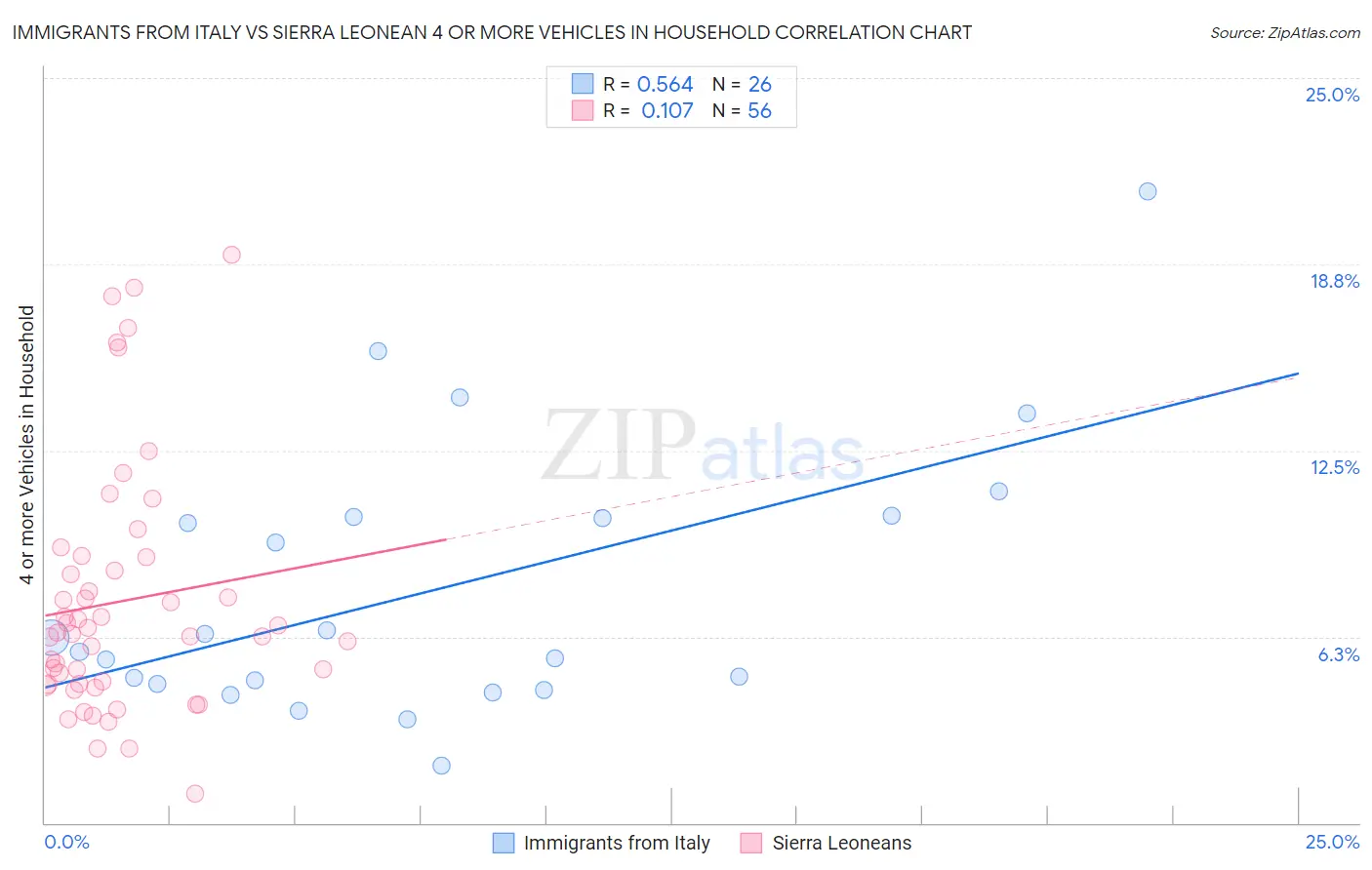Immigrants from Italy vs Sierra Leonean 4 or more Vehicles in Household