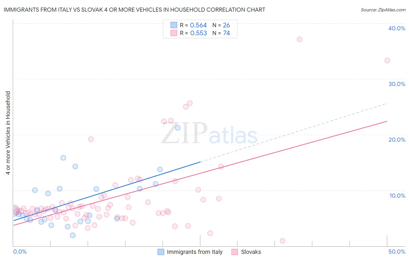 Immigrants from Italy vs Slovak 4 or more Vehicles in Household