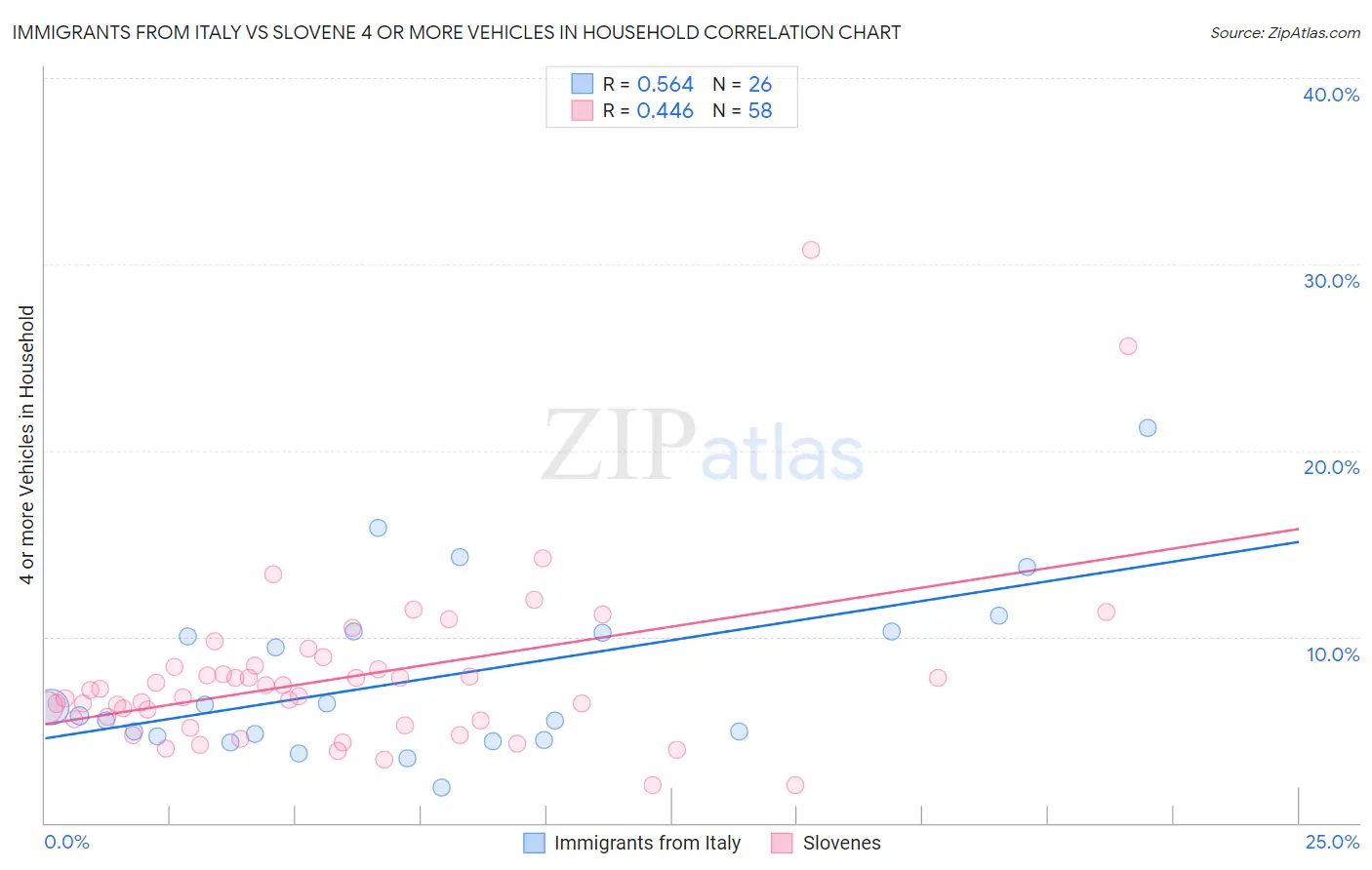 Immigrants from Italy vs Slovene 4 or more Vehicles in Household