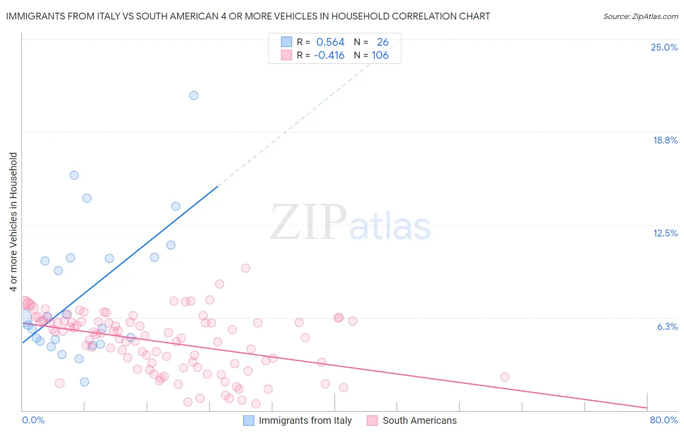 Immigrants from Italy vs South American 4 or more Vehicles in Household